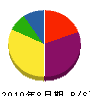 神田窯業 貸借対照表 2010年8月期