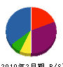 昭栄建材 貸借対照表 2010年2月期