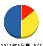 正栄前田建設 貸借対照表 2011年3月期