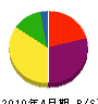 山田工業 貸借対照表 2010年4月期