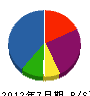 菅藤組 貸借対照表 2012年7月期