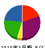 司工業 貸借対照表 2010年3月期