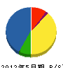 辻井組 貸借対照表 2012年5月期