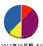 稲葉電気 貸借対照表 2012年10月期