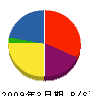倉沢電気商会 貸借対照表 2009年3月期