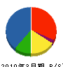 研電工業 貸借対照表 2010年3月期 研電工業 貸借対照表 2010年3月期