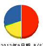 埼玉石田 貸借対照表 2012年9月期