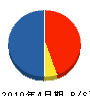 菊地建設 貸借対照表 2010年4月期