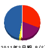 琉設 貸借対照表 2011年3月期