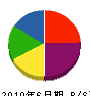 忠二建設 貸借対照表 2010年6月期