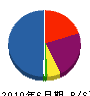 竹澤工業 貸借対照表 2010年6月期