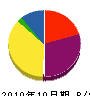 菊地ポンプ商会 貸借対照表 2010年10月期