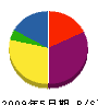 益田組 貸借対照表 2009年5月期