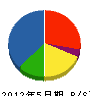 金沢建設 貸借対照表 2012年5月期