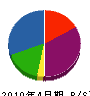 疋田建設 貸借対照表 2010年4月期