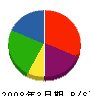松村建築 貸借対照表 2008年3月期