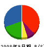 コクヨ北関東販売 貸借対照表 2008年9月期