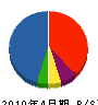 あけぼの建設 貸借対照表 2010年4月期
