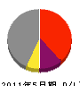 田中工務店 損益計算書 2011年5月期