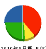 沼隈設備 貸借対照表 2010年5月期
