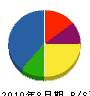 田中電気通信 貸借対照表 2010年8月期