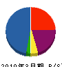 分部組土木 貸借対照表 2010年3月期