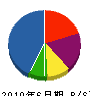 稲田 貸借対照表 2010年6月期