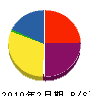 平尾電気商会 貸借対照表 2010年2月期
