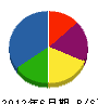 福岡ライン 貸借対照表 2012年6月期