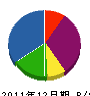 大島組 貸借対照表 2011年12月期