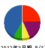 広田建創 貸借対照表 2012年3月期
