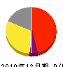 塚松工業 損益計算書 2010年12月期