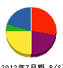 越阪部工務店 貸借対照表 2012年7月期