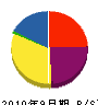 萩原塗装 貸借対照表 2010年9月期