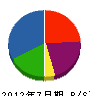 藤田斎藤建設 貸借対照表 2012年7月期