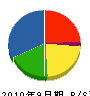 日本報知機三重 貸借対照表 2010年9月期