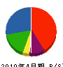 須藤スポーツ工業 貸借対照表 2010年4月期