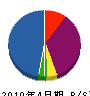 大橋ハウジング 貸借対照表 2010年4月期