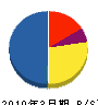 潮崎興業 貸借対照表 2010年3月期