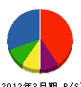 成澤鉄工所 貸借対照表 2012年3月期