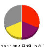 疋田建設 損益計算書 2011年4月期