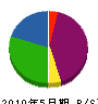 伊勢森建設 貸借対照表 2010年5月期