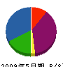 平成緑化 貸借対照表 2009年5月期