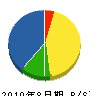 平山重機 貸借対照表 2010年8月期