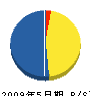 菅原塗装店 貸借対照表 2009年5月期