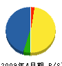 田中建築 貸借対照表 2009年4月期