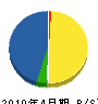 松本土木 貸借対照表 2010年4月期