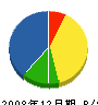 菅間塗装 貸借対照表 2008年12月期