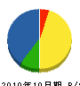 福田建設 貸借対照表 2010年10月期