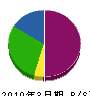 藤本建商 貸借対照表 2010年3月期